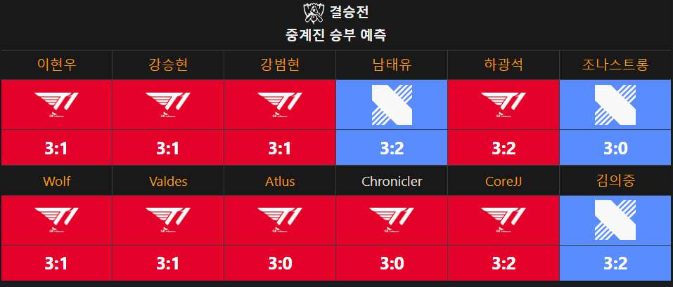 [스크랩]      E스포츠 역사상 최악의 대진운을 뚫고 우승한 팀 (7) -cboard