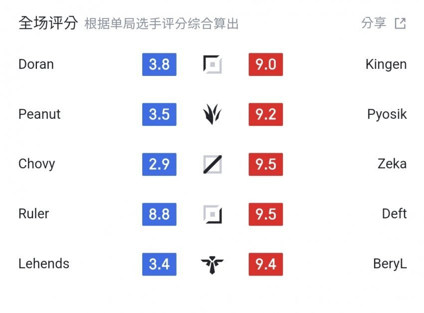 [롤드컵] 젠지 vs DRX 웨이보 평점 -cboard