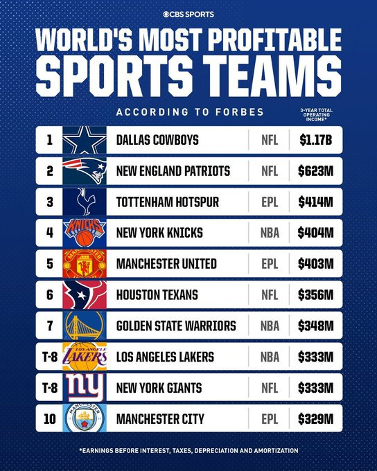 [스크랩]      [CBS Sports] 가장 수익성이 높은 스포츠 팀은? -cboard