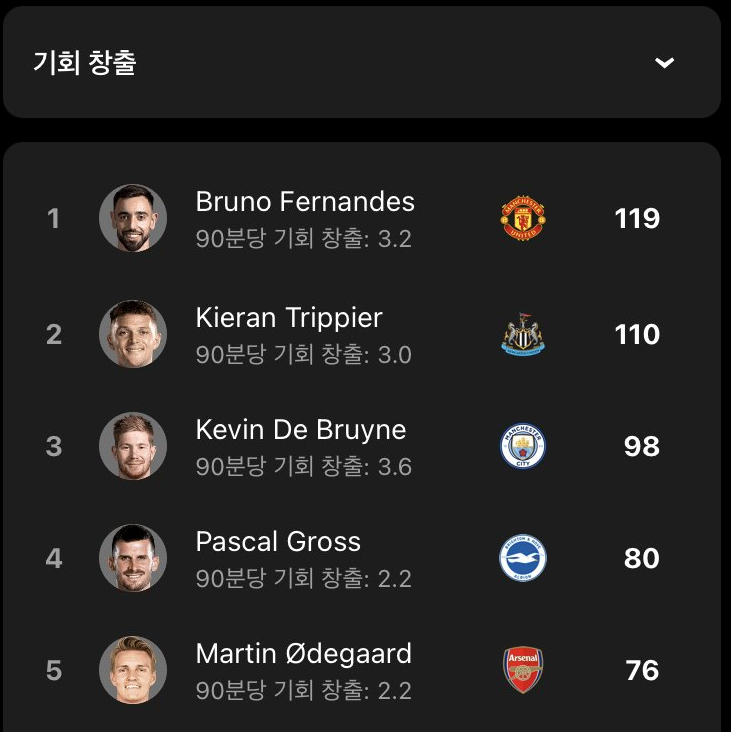 '맨체스터', 22-23 PL (빅)찬스메이킹 1위 -cboard