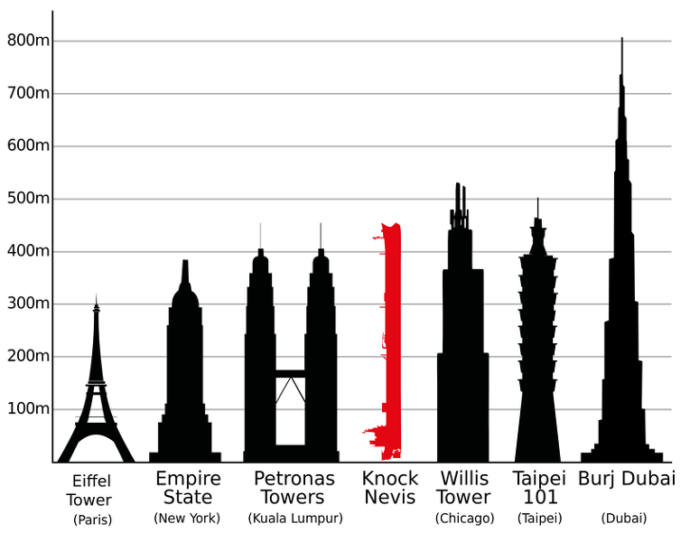 세계에서 가장 큰 배