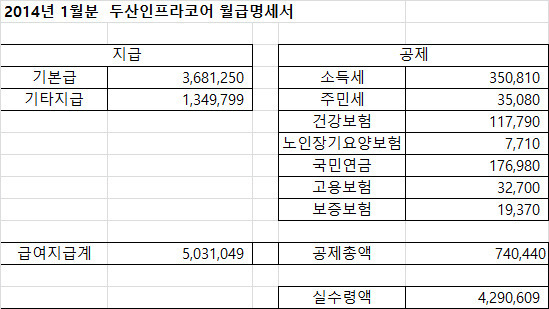 각종 직업별 급여 명세서