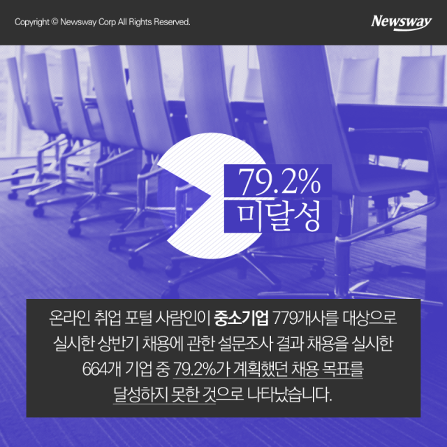 중소기업 80%가 처한 현실