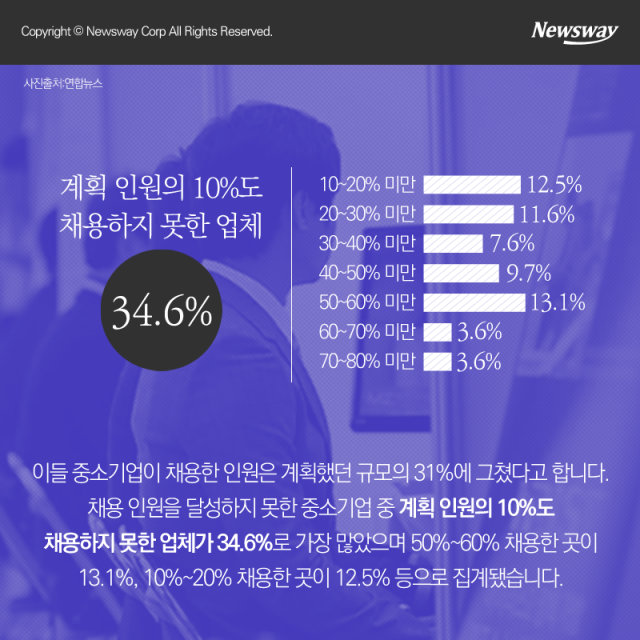 중소기업 80%가 처한 현실
