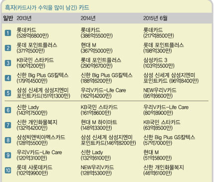 신용카드 흑자와 적자 카드