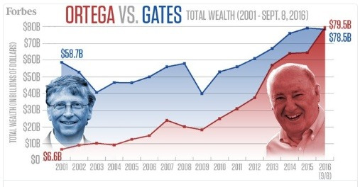 빌 게이츠 제치고 세계 부호 1위 등극