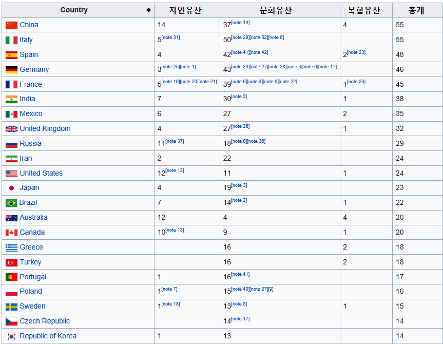 유네스코 세계유산 국가별 보유 순위