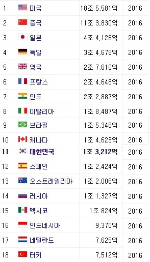 1995년과 2016년의 세계 GDP