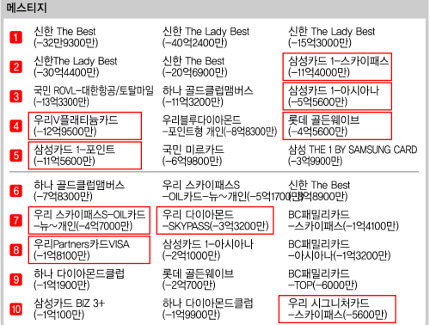 신용카드 흑자와 적자 카드
