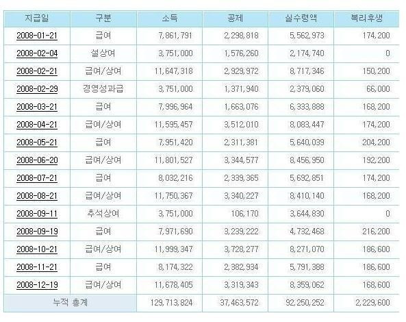 각종 직업별 급여 명세서