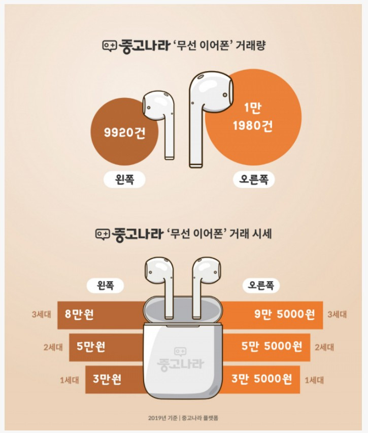  에어팟 한쪽 중고 거래 연 2만 2000건