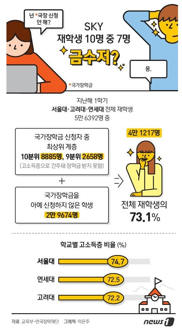  집에 돈이 많아야 공부도 잘한다는 증거