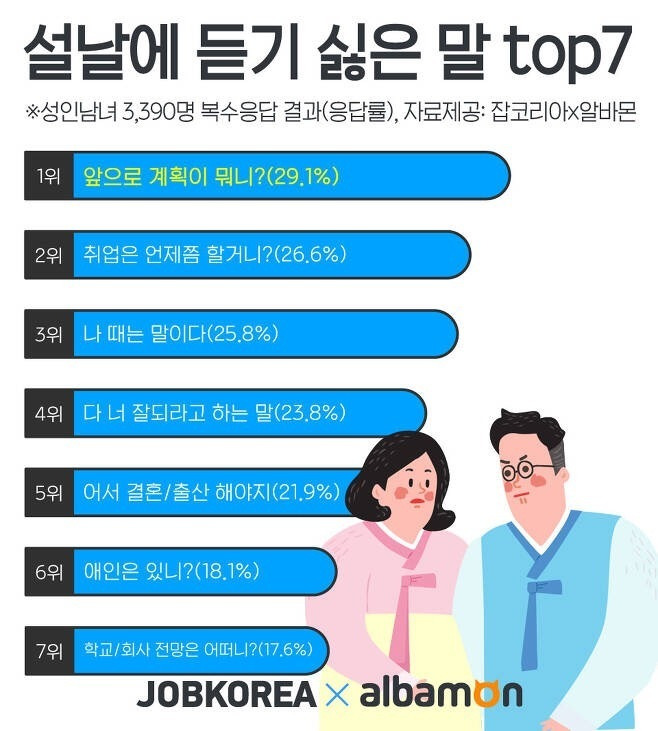  설날에 듣기싫은 말 TOP 7