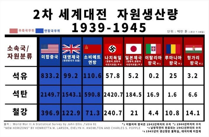  2차세계대전 각국의 자원생산량