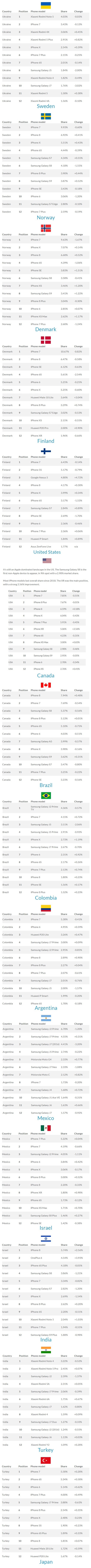  전세계 국가별 스마트폰 모델 점유율 순위