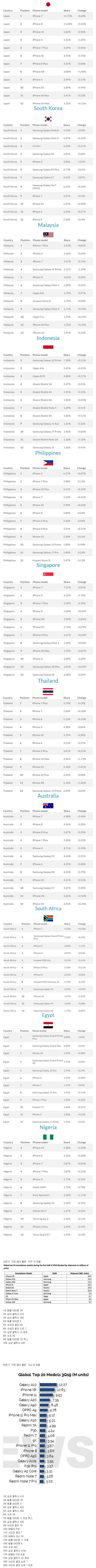  전세계 국가별 스마트폰 모델 점유율 순위
