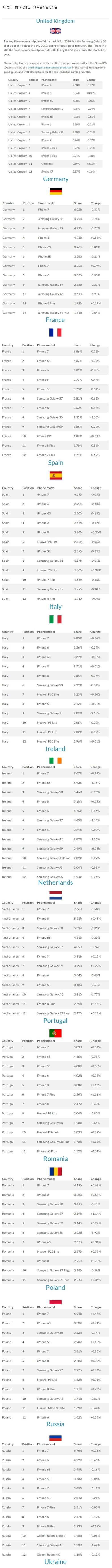  전세계 국가별 스마트폰 모델 점유율 순위