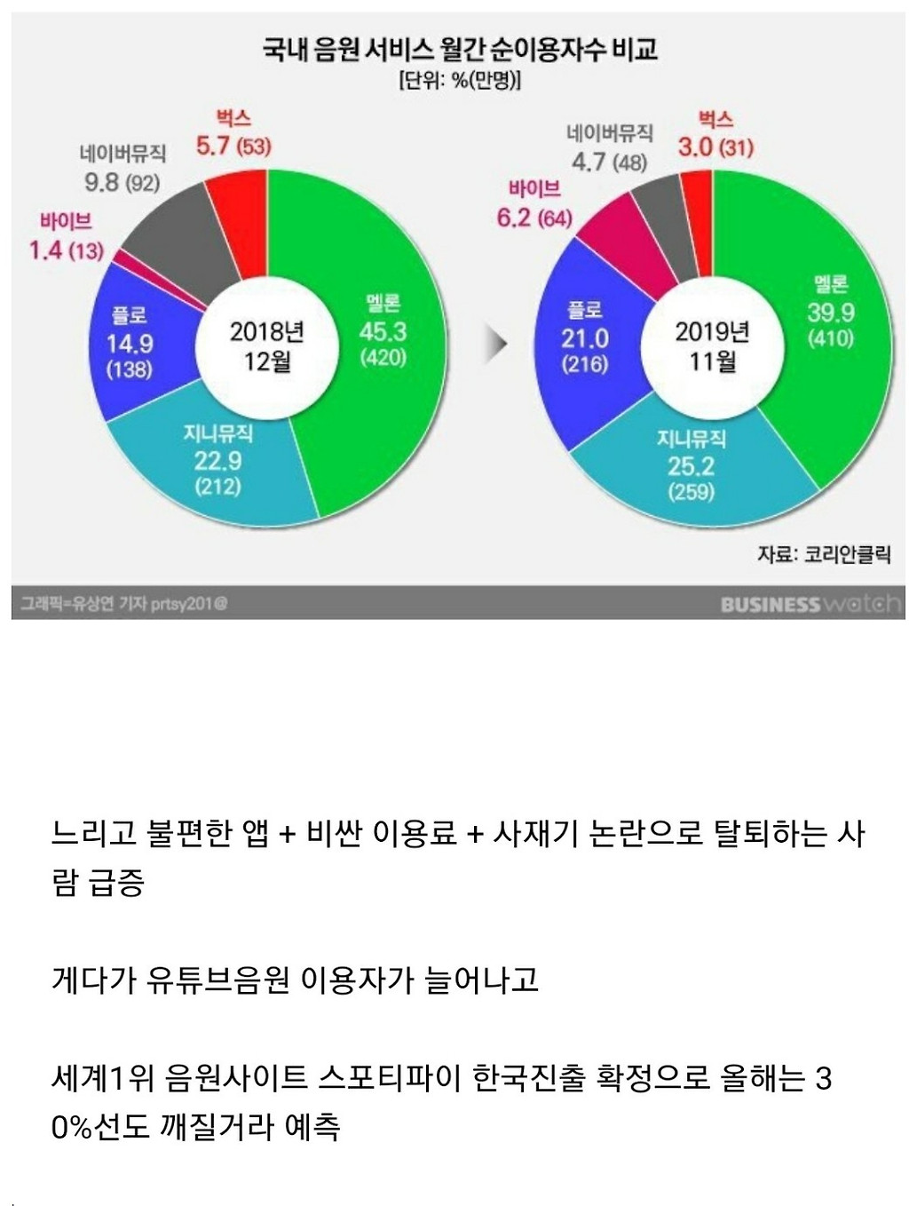  점점 망해간다는 멜론 점유율 근황