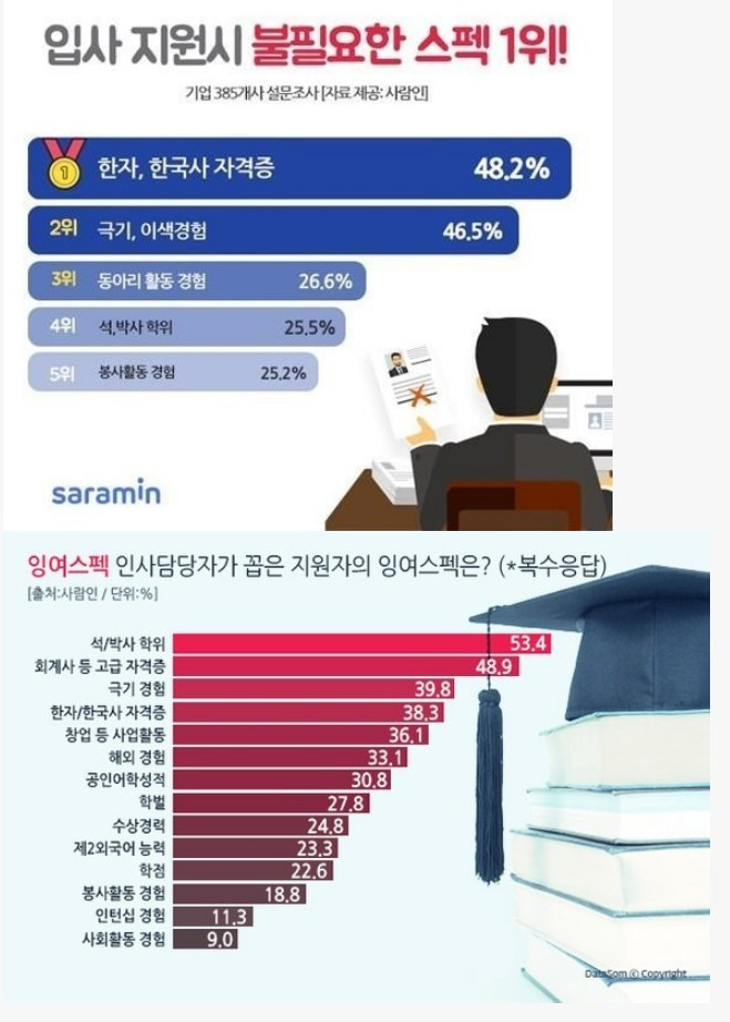  인사담당자가 뽑은 잉여스펙 순위