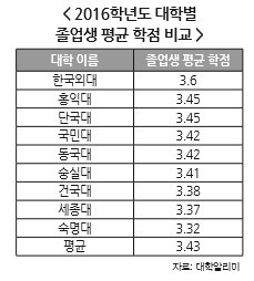  대학교 졸업생들마다 갈리는것