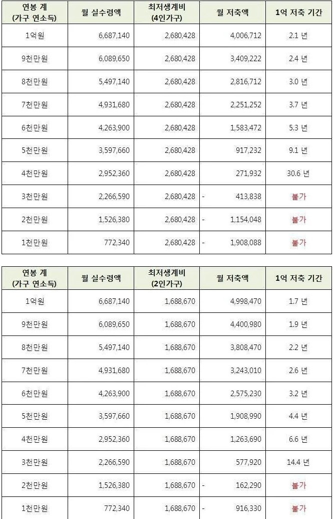 연봉별 1억 모으는데까지 걸리는 시간 3