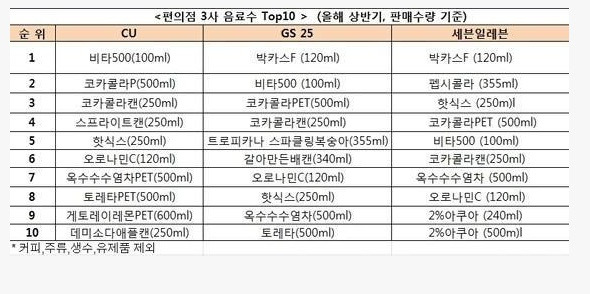  편의점 3사 음료수 판매 순위