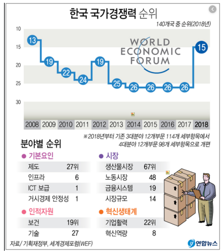 한국 국가경쟁력 순위