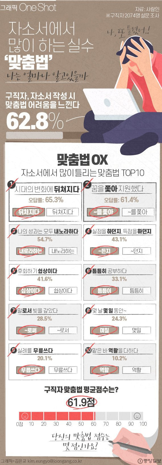 자소서에서 많이 틀리는 맞춤법 TOP 10