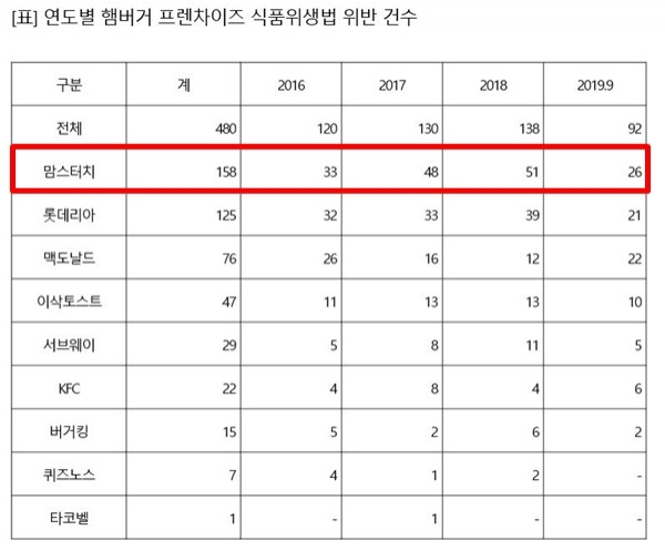 연도별 햄버거 프랜차이즈 식품위생법 위반 건수