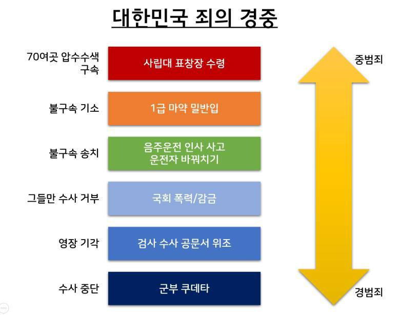 대한민국 죄의 경중