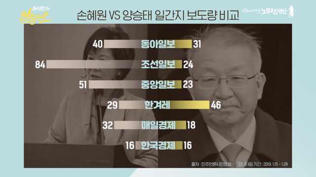 손혜원 VS 양승태 일간지 보도량 비교