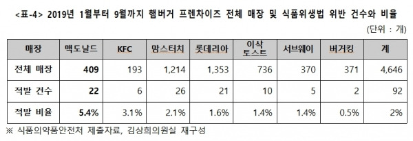 연도별 햄버거 프랜차이즈 식품위생법 위반 건수