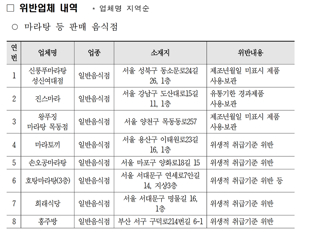 식품위생법령 위반한 마라탕 판매 음식점