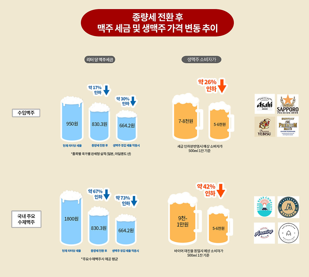 종량세 전환 후 맥주 세금과 생맥주 가격 변동 추이