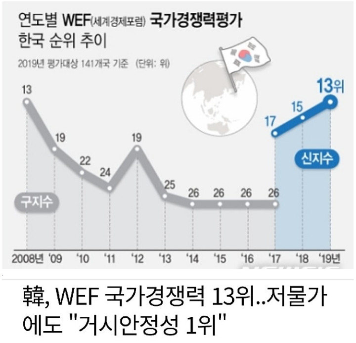 한국 국가경쟁력 순위