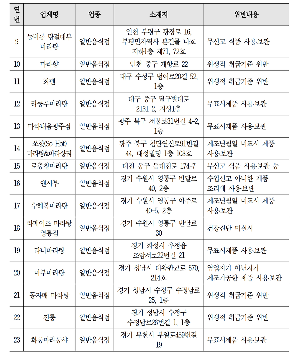 식품위생법령 위반한 마라탕 판매 음식점