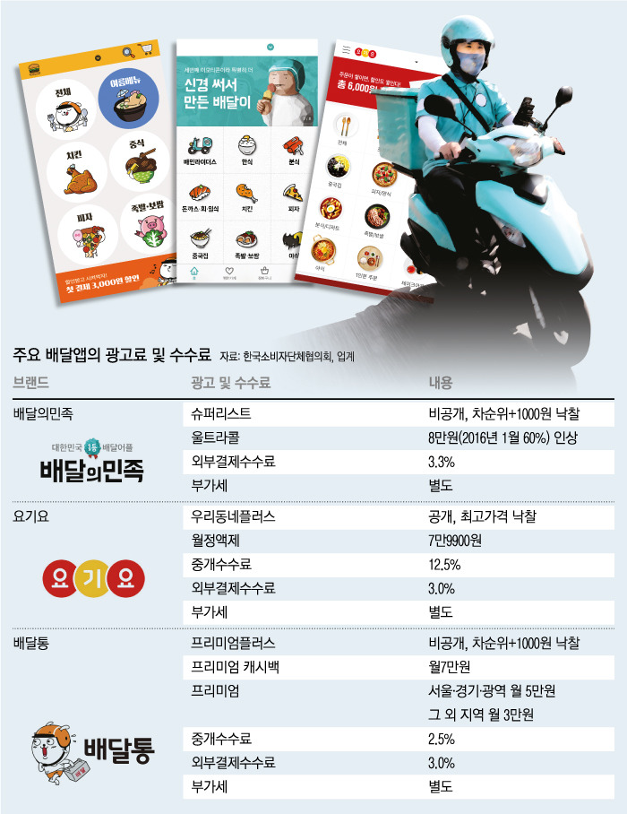 배달앱 3대장 광고료 수수료 비교