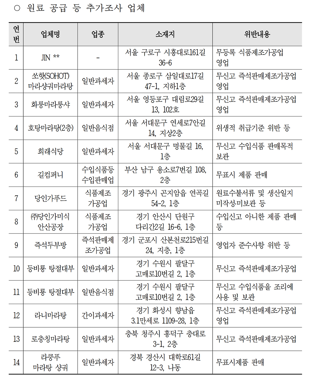 식품위생법령 위반한 마라탕 판매 음식점