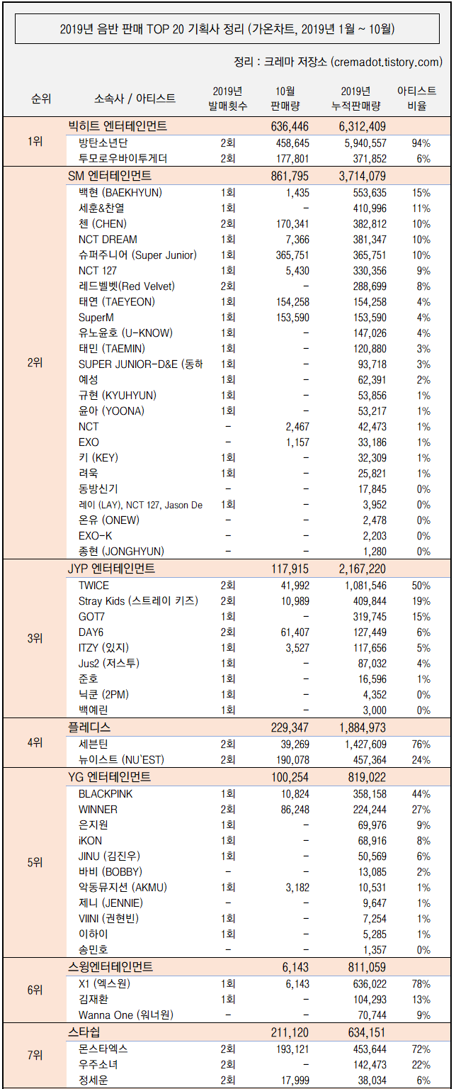 2019 소속사별 앨범 판매량