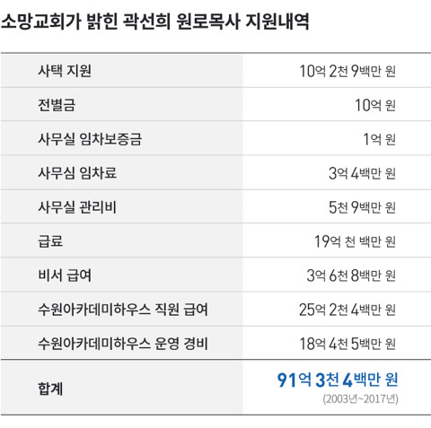 강남 초대형 교회의 담임목사와 은퇴 목사들이 받는 돈