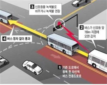 4년 뒤 한국에 적용하는 대중교통