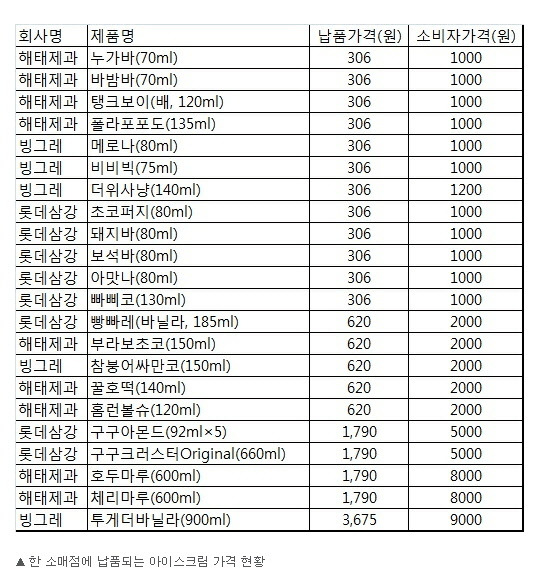 아이스크림 50%할인이 가능한 이유.jpg