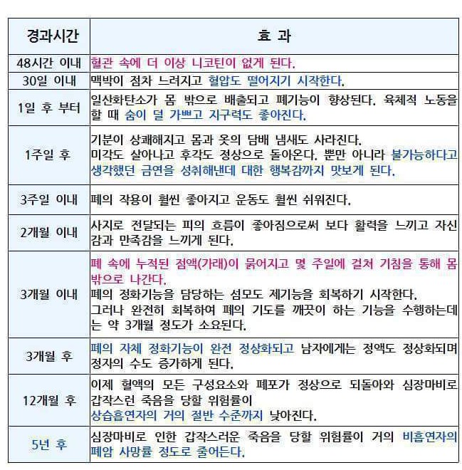  금연 후 신체변화