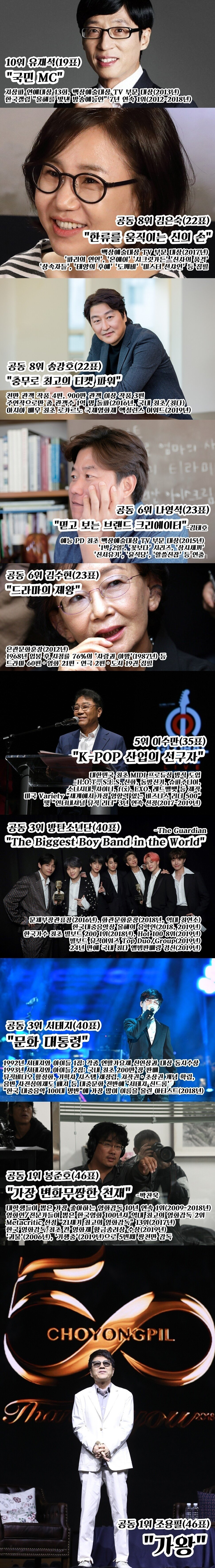 1234.jpg 연예계 관계자 100명이 뽑은 연예계 TOP 10.jpg