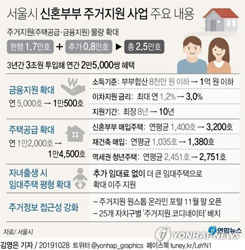 3efbd87da2a803b353a8020143eb9736f2828bba.jpg 서울시 신혼부부 주거지원 사업 주요 내용