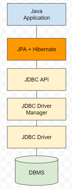 Spring Data JDBC In 