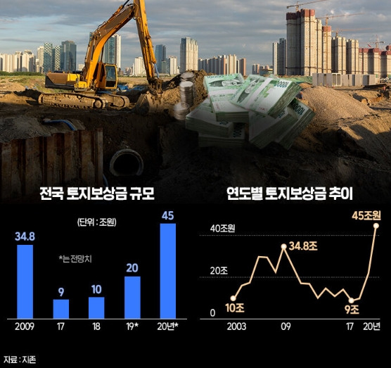 역대급 토지보상금 풀리면 어떤 부동산으로 향(向)할까