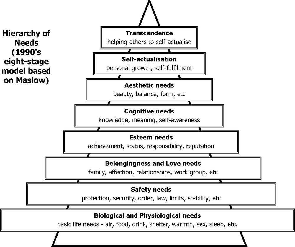 10 Основных потребностей человека. Пирамида потребностей по Маслоу. Пирамида ценностей человека. Иерархическая модель потребностей пирамида Маслоу.