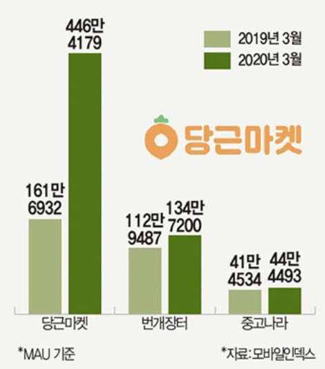 당근마켓, 중고거래의 새로운 바람