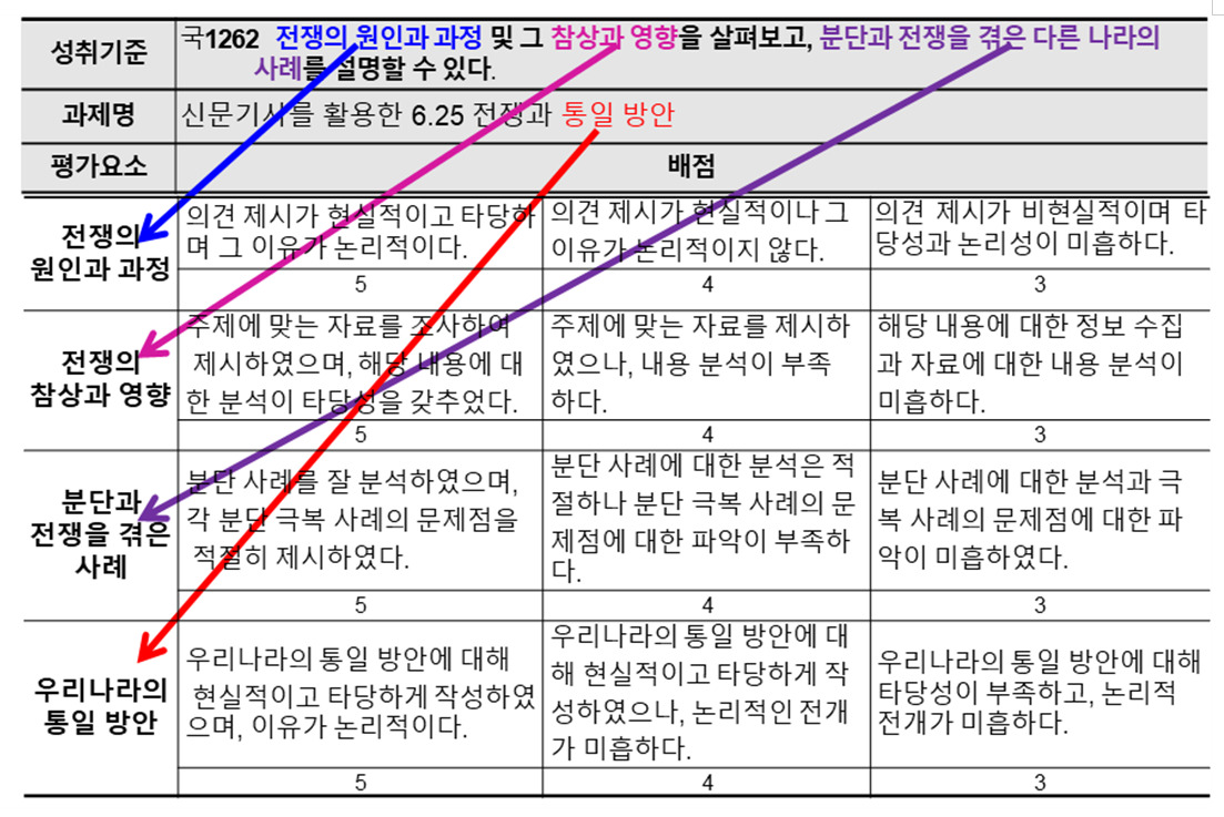 과정 중심 평가, 어떻게 할까(1/4)